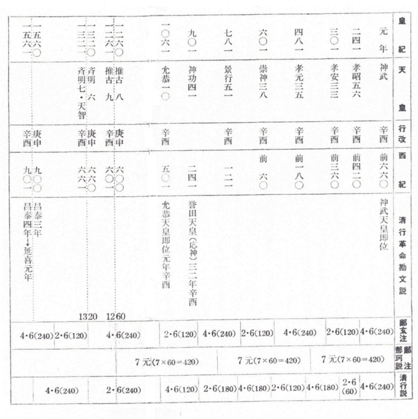 図１　各説の一蔀の定義について比較（『中国神秘思想の日本への展開』ｐ122～123より）